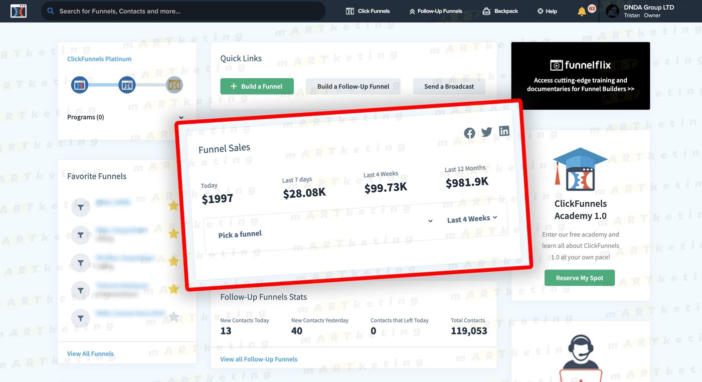 Tableau de bord ClickFunnels, 981,9 k$ sur 12 mois